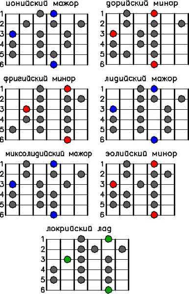 Диатоническая и хроматическая - diatonic and chromatic