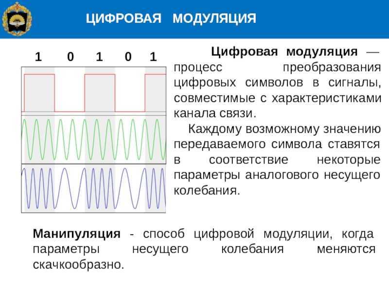 Сравнение амплитудной, частотной и фазовой модуляций