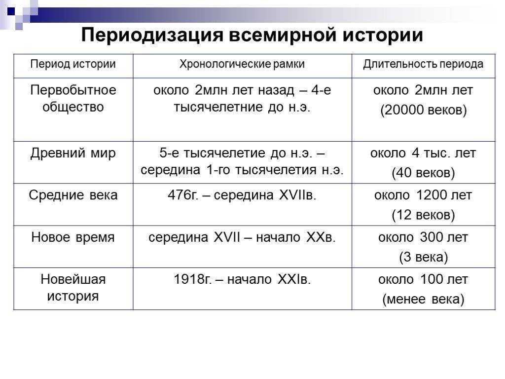 Значение слова «период» в 10 онлайн словарях даль, ожегов, ефремова и др. - glosum.ru