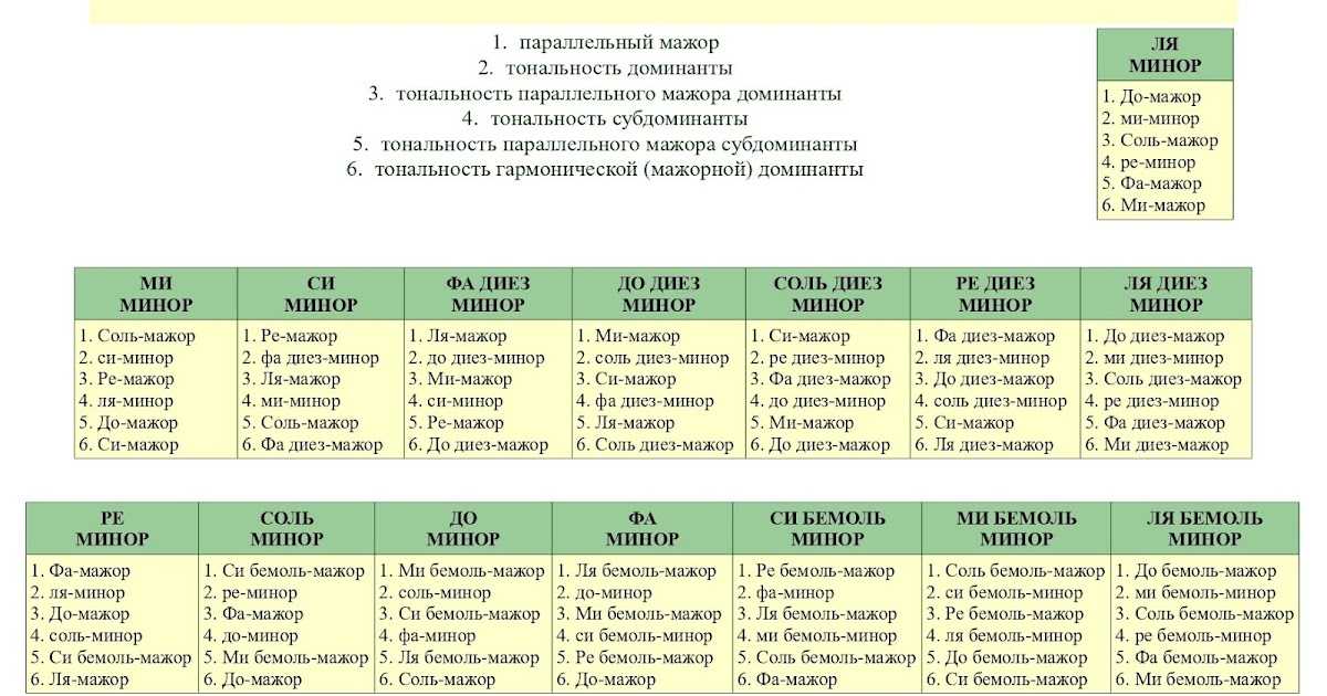 Родственные тональности. как определить родство тональностей для мажора и минора