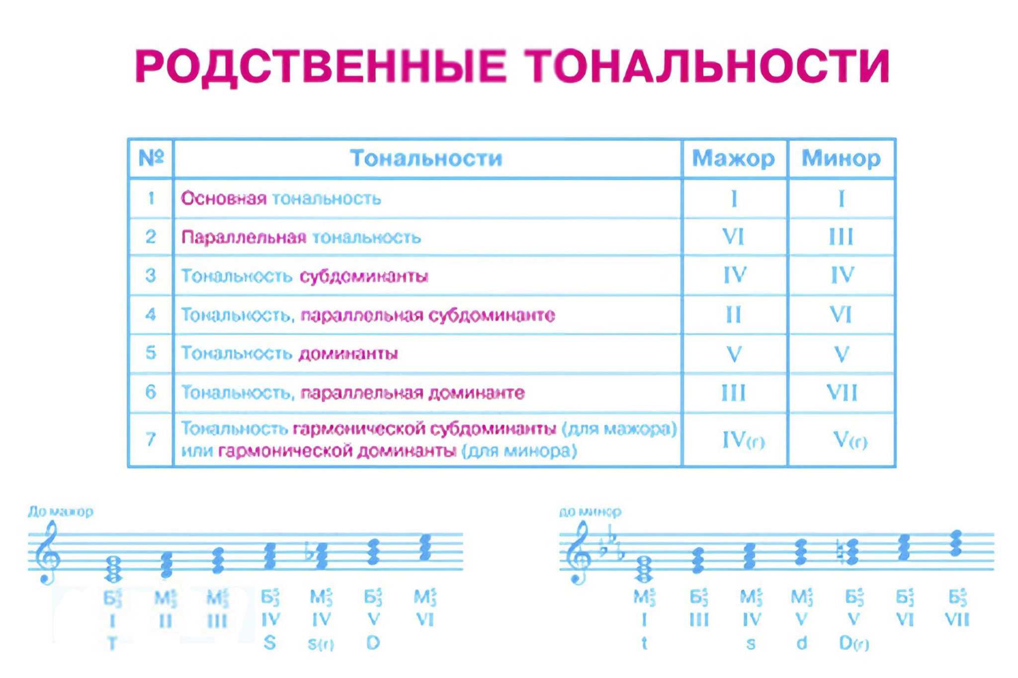 Что такое родство тональностей и родственные тональности