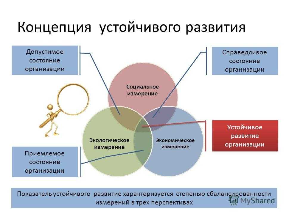 Концепция трех факторов. Устойчивое Общественное развитие. Основы устойчивого развития. Концепция устойчивого развития компании. Концепция устойчивого развития схема.