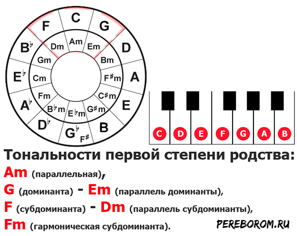 Как быстро находить родственные тональности второй и третьей степени? родственные тональности. как определить родство тональностей для мажора и минора