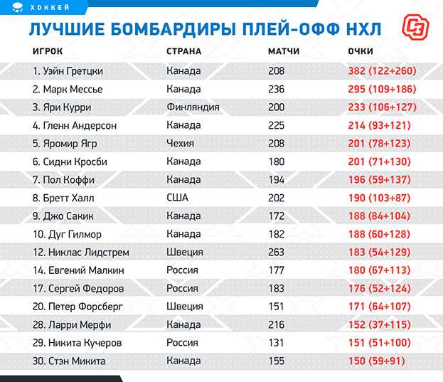 Финал плей-офф нхл начнется 4 июня: как пройдет турнир и за кем из россиян следить