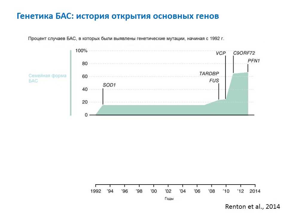 Боковой амиотрофический склероз (бас)