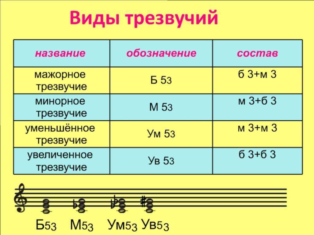 Доминантовый септаккорд