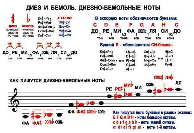 Нотное письмо | наука | fandom