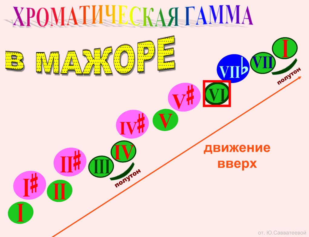 Построение хроматической гаммы
