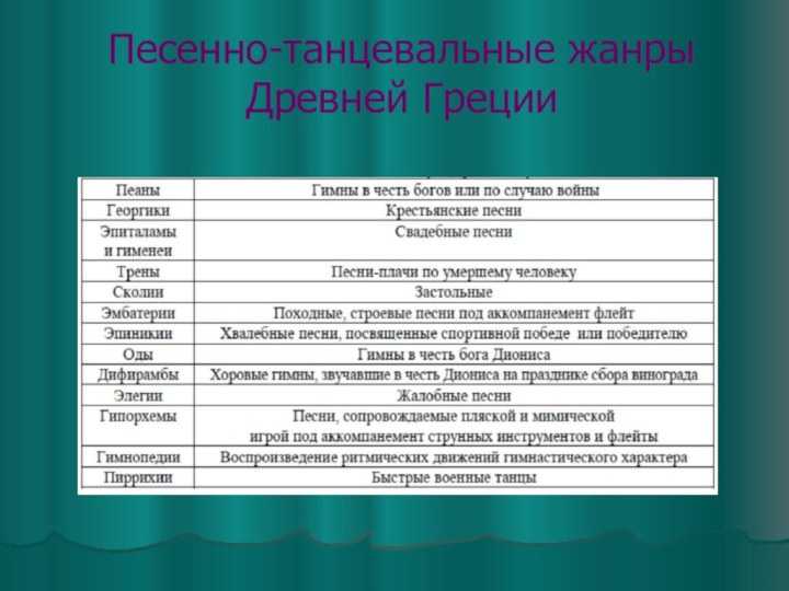 Назовите периоды зарождения древней музыки. Жанры музыки древней Греции. Жанры древнегреческой музыки. Песенные Жанры в Музыке. Жанры античности в Музыке.