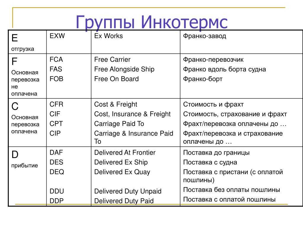 Термин 2020. Базовые условия поставки Инкотермс. Условия поставки ex works Инкотермс 2020. Инкотермс 4 группы терминов.