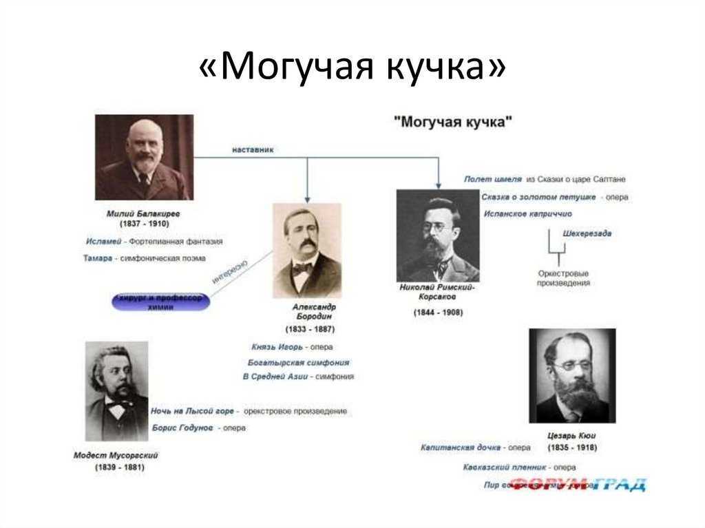 Состав могучей кучки композиторы