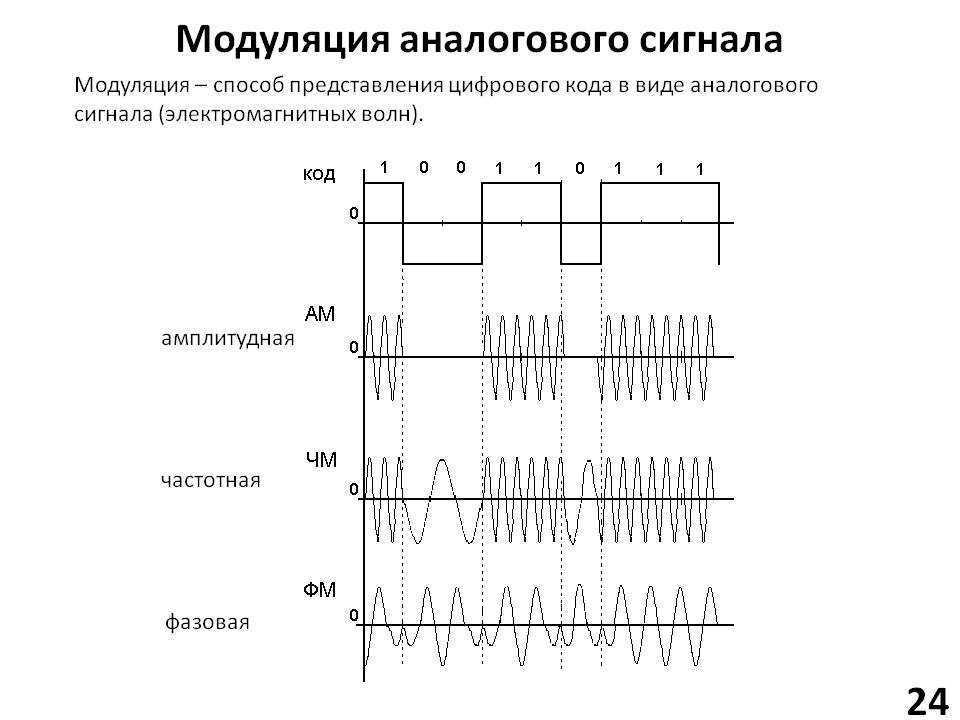 Модулированные сигналы. теория передачи сигналов