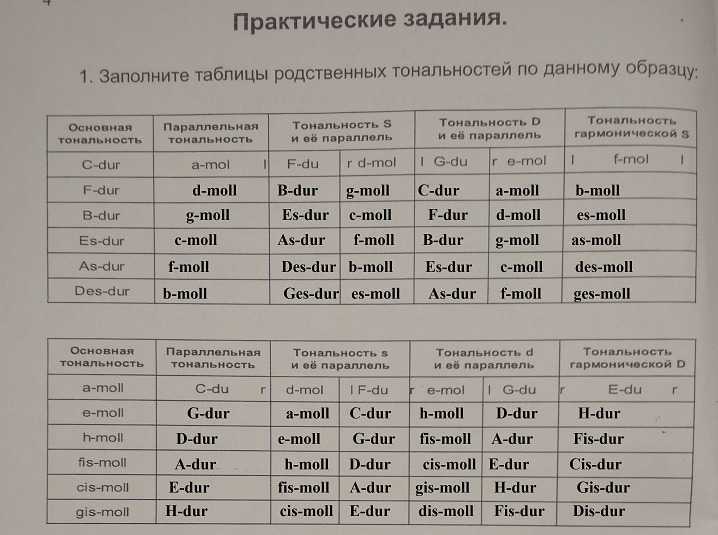 Родственные тональности: что это, как определить родство музыки - все о гитаре