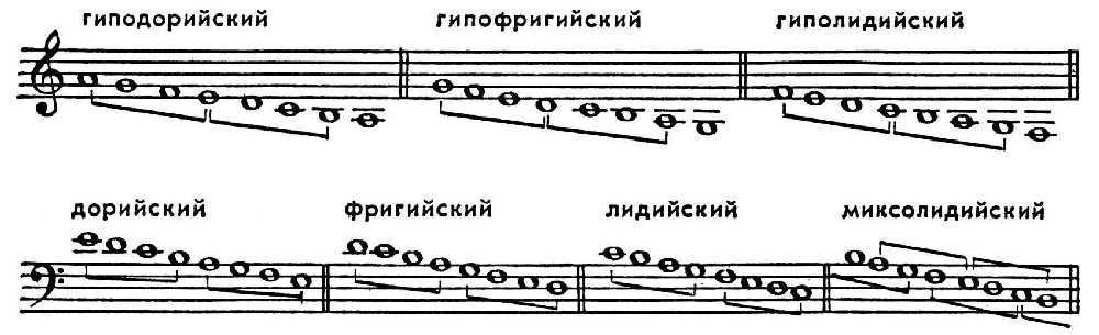 Лады народной музыки. разбор 7 ладов народной музыки с подробными примерами