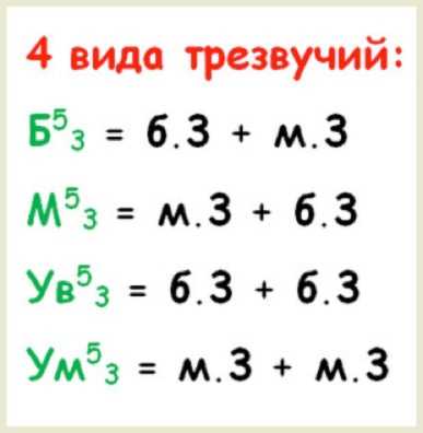 Теория музыки: построение аккордов, изменение тональности