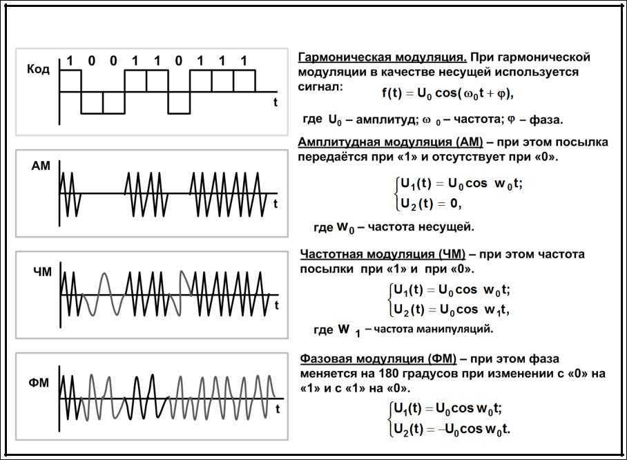 Амплитудная модуляция: теория, временная и частотная области