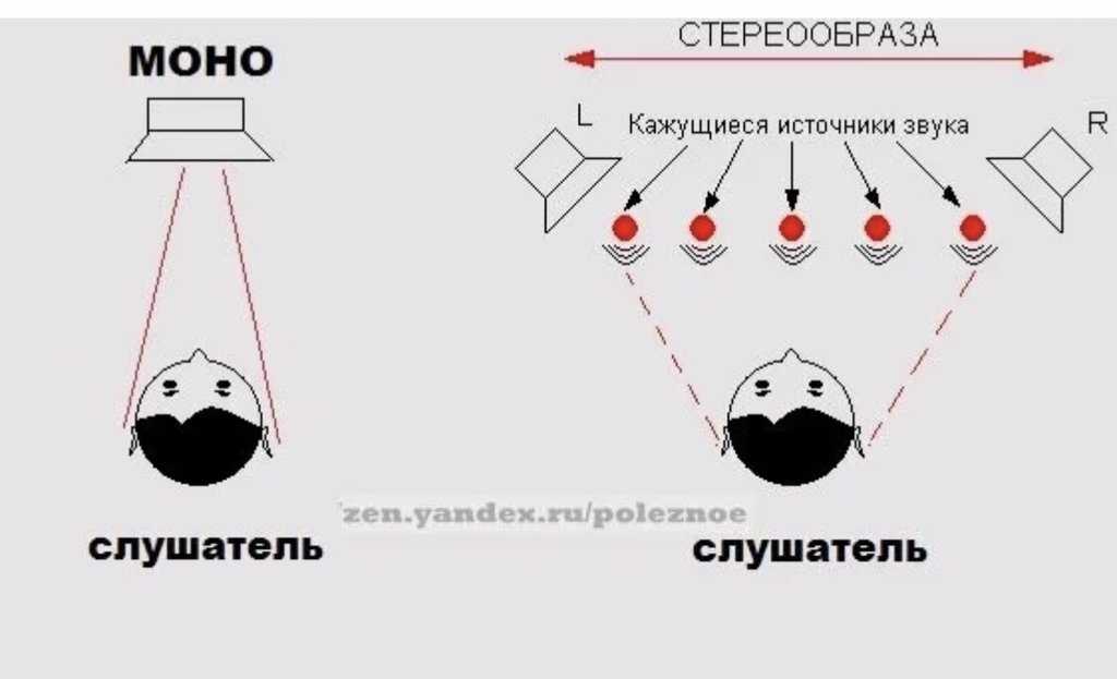 Моно звучание. Моно звук. Моно и стерео звук. Стерео сигнал в моно. Моно и стерео в чем разница.
