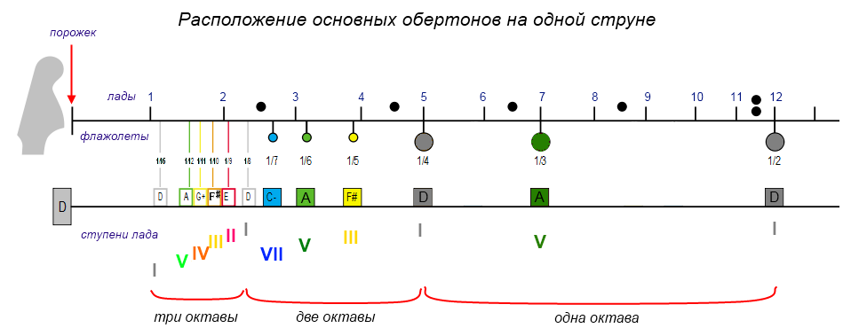 Флажолет на гитаре в музыке - секреты игры и что это такое